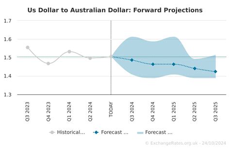 26aud to usd|australian dollar predictions.